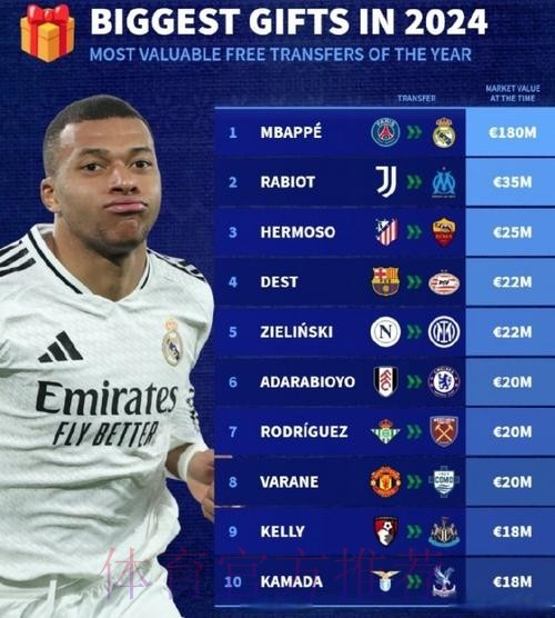 阿斯:皇马有近4亿欧可支配 有足够的钱签姆巴佩